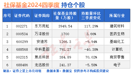 炒股配资资金 A股，震荡！社保重仓股出炉（名单）
