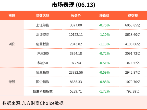炒股配资配资官网 6月13日东方财富财经晚报（附新闻联播）