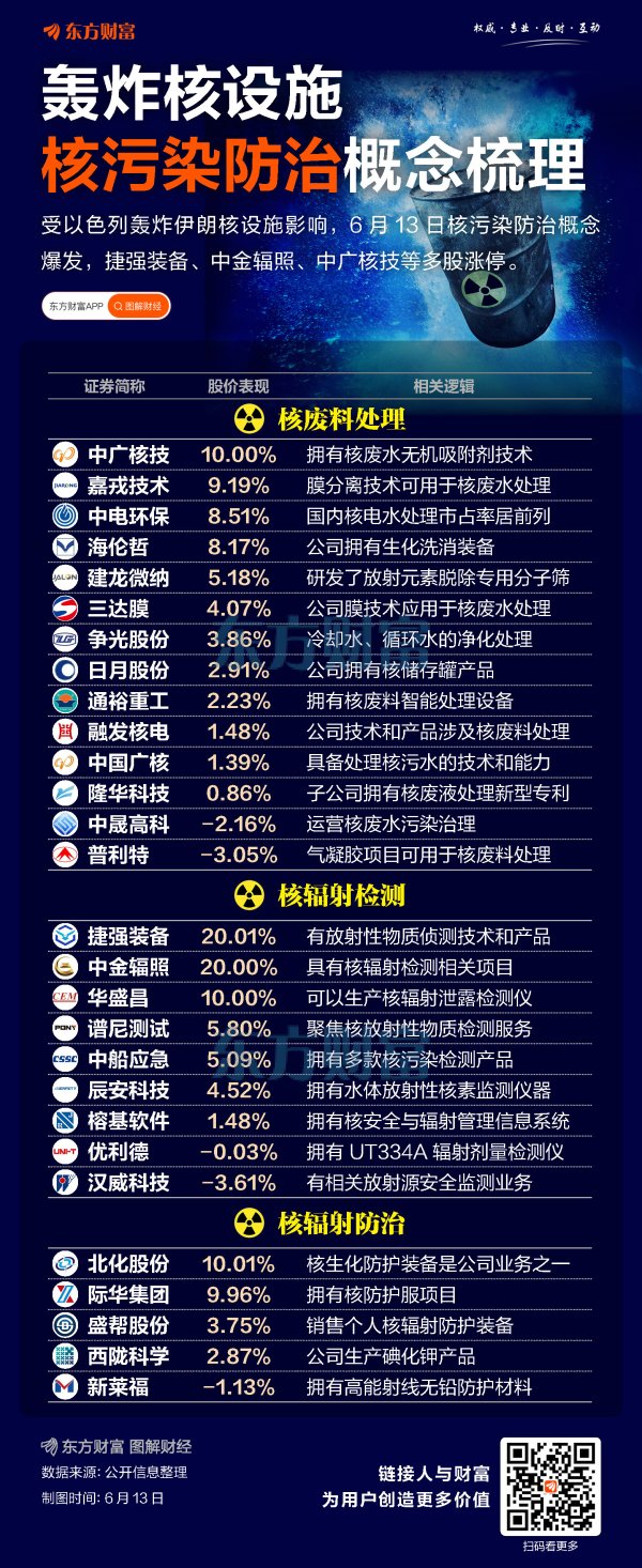 优秀股票配资网站 以色列轰炸伊朗核设施！核污染防治概念爆发